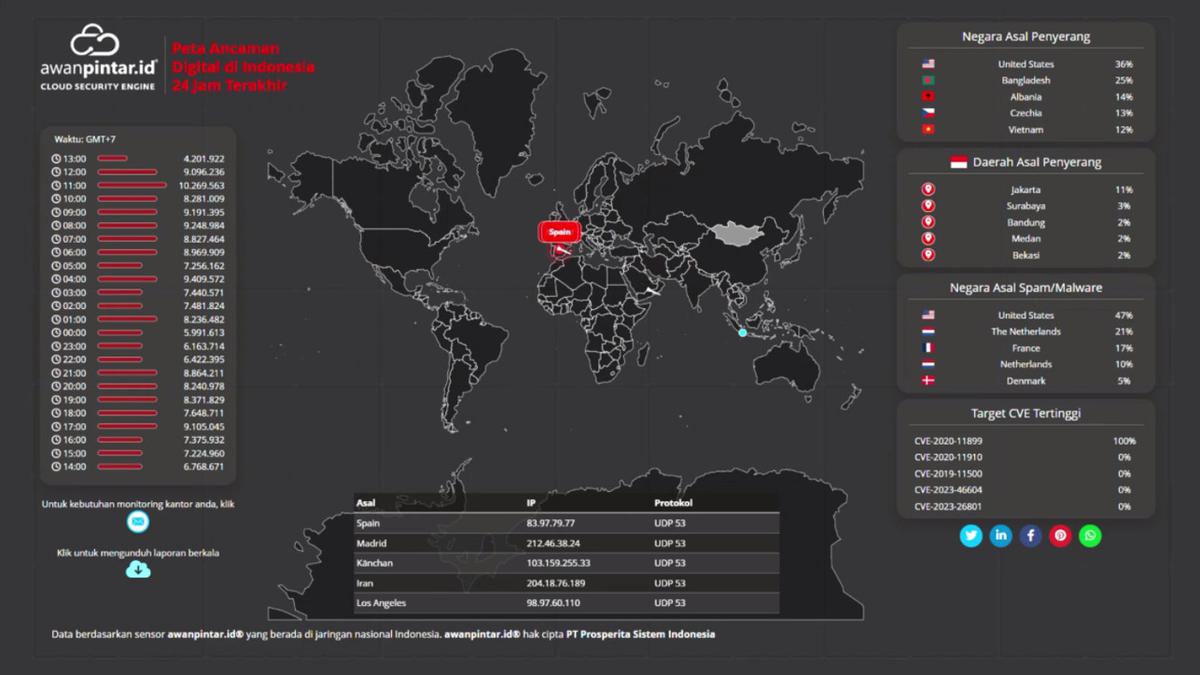 133 juta serangan gantung Siber Indonesia pada tahun 2025, Mirai Botnet adalah ancaman baru